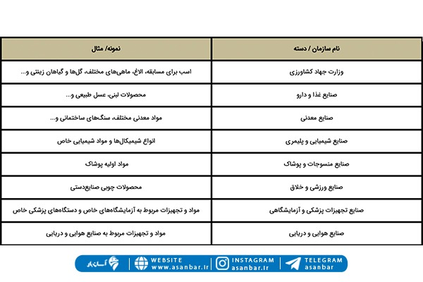 لیست کالاهای ممنوع گمرک ایران به صورت جدول
